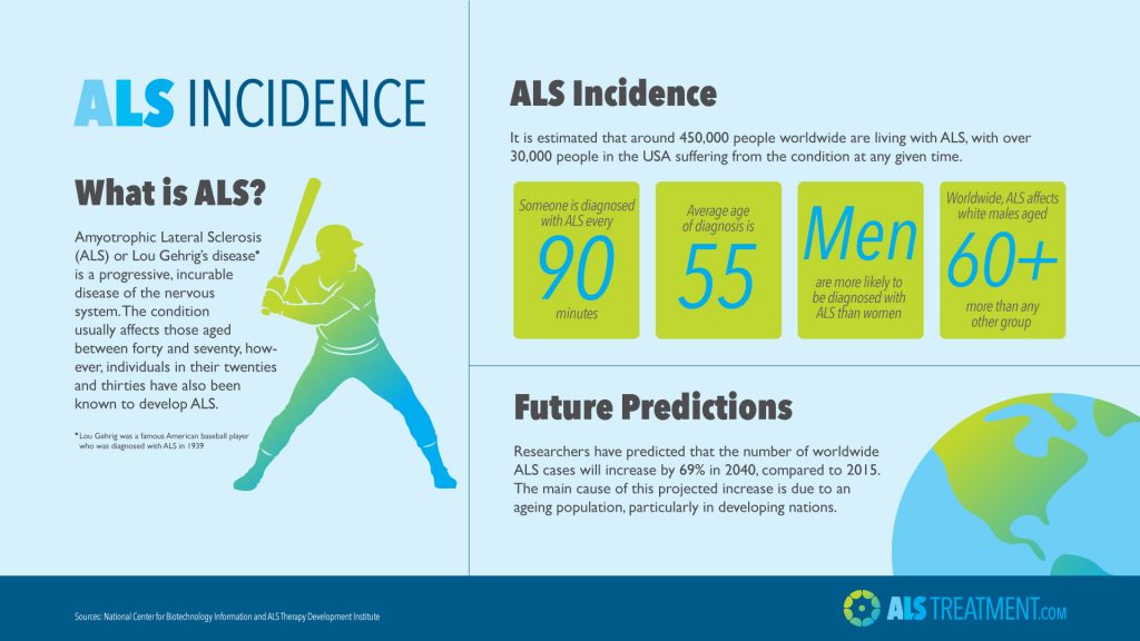 ALS incidence infographic