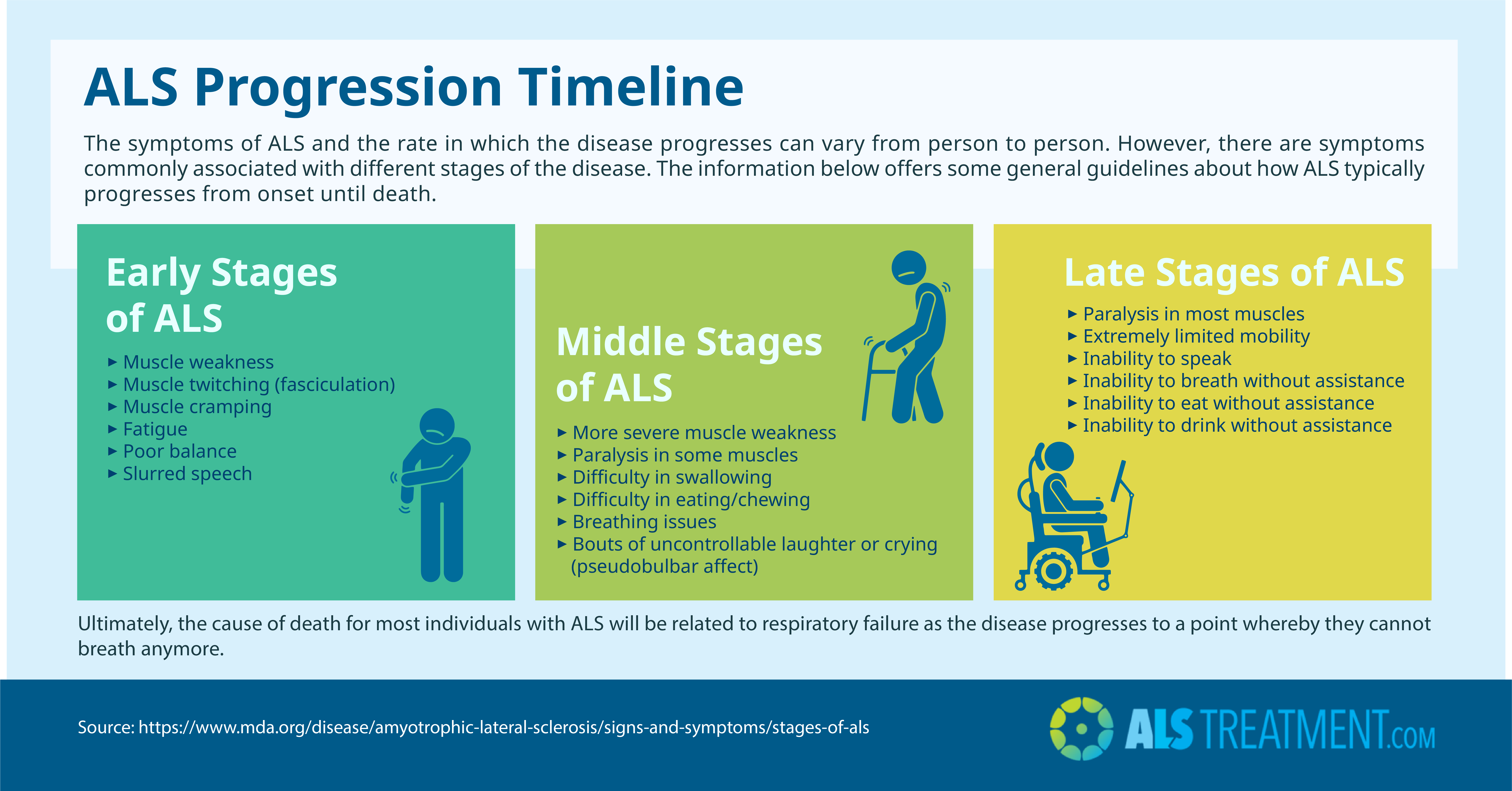 ALS progression timeline